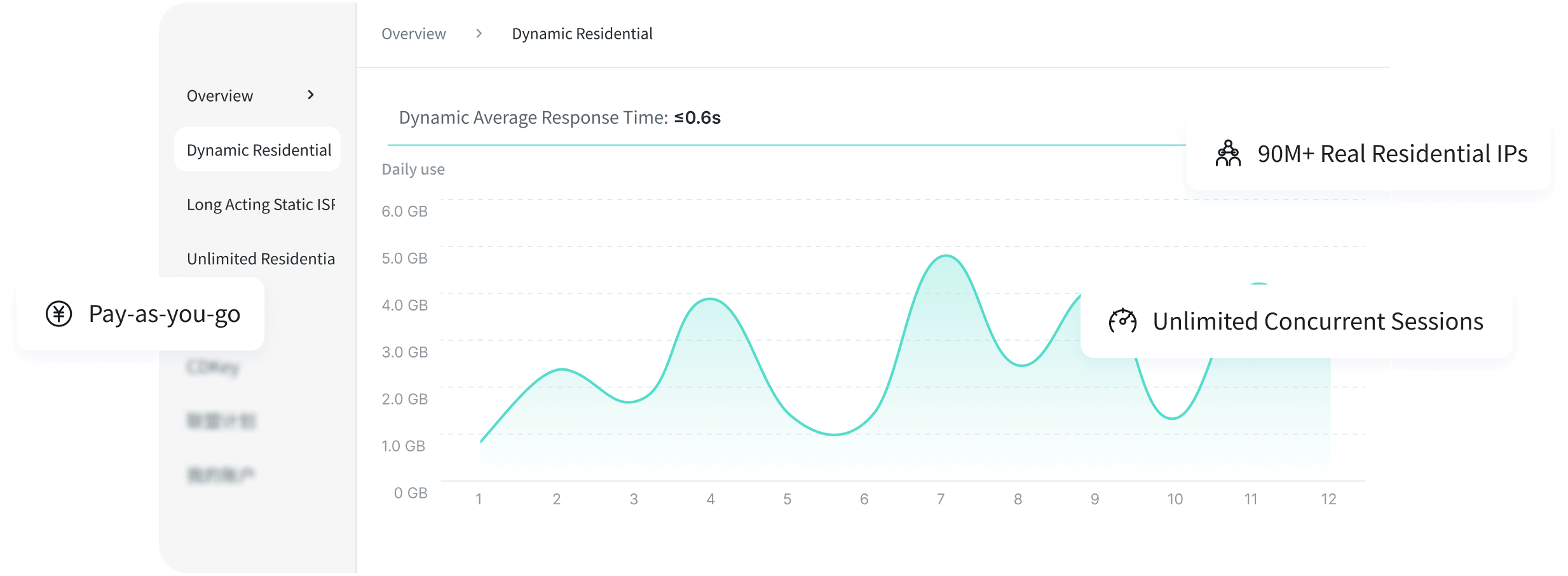 Dynamic residential proxy dashboard with traffic usage and session management